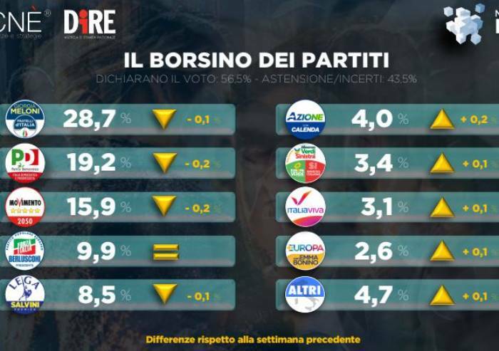 Sondaggio Dire, Fdi stabile, Pd quasi 10 punti dietro