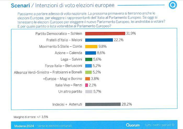 Modena, sondaggio Pd: alle Europee la sinistra tiene. Boom di Azione