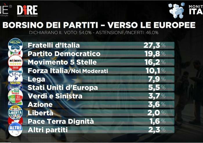 Sondaggio Dire, Fdi perde ancora consensi e scivola al 27,3%