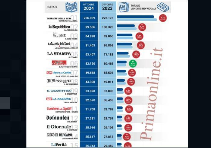 Vendite quotidiani cartacei: il crollo continua anche nel 2024