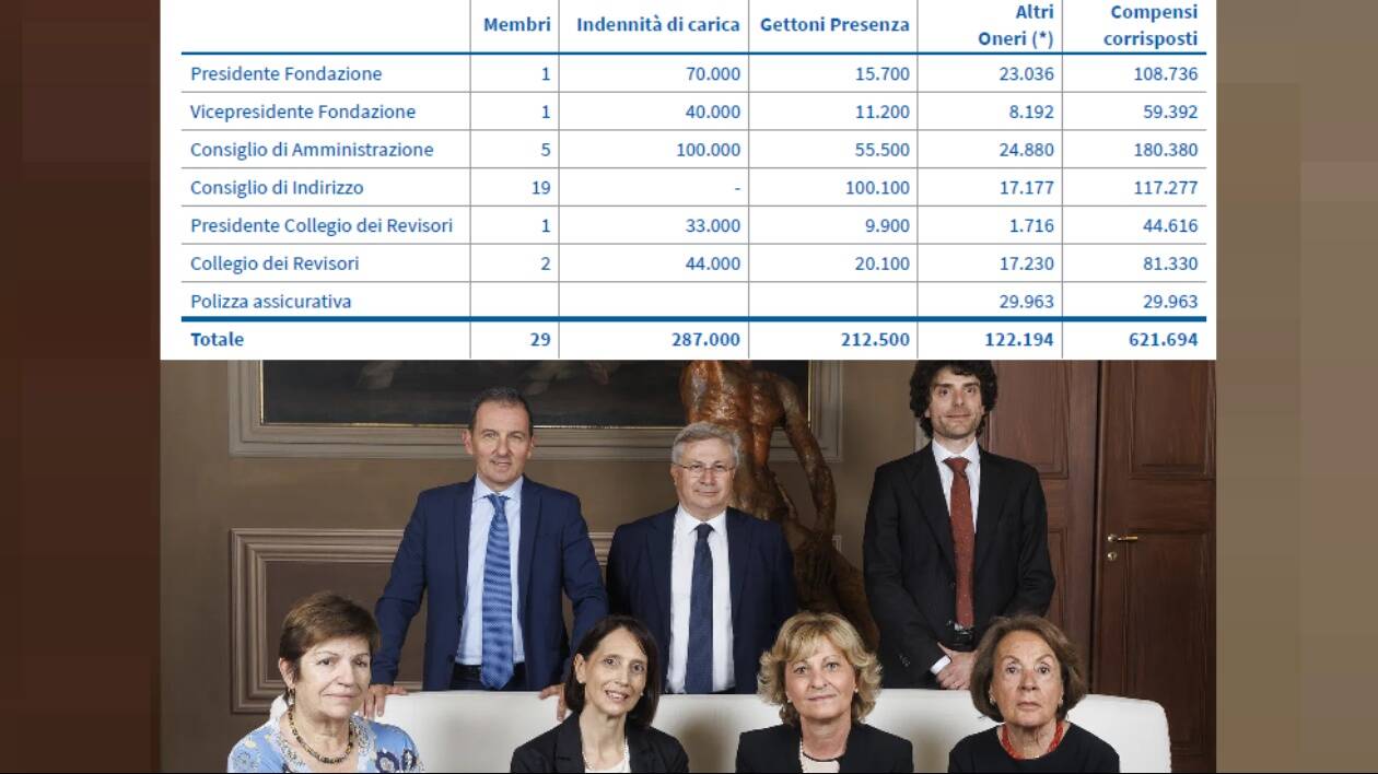 Fondazione di Modena: l'ammanco è ancora ignoto, ma per cda e revisori compensi annui da 621mila euro