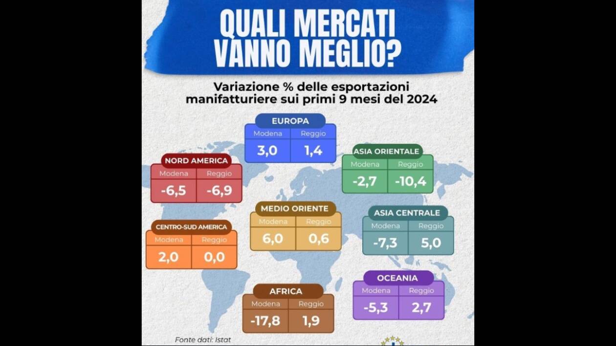 La meccanica traina l’export modenese: 8 miliardi in 9 mesi solo da questo settore