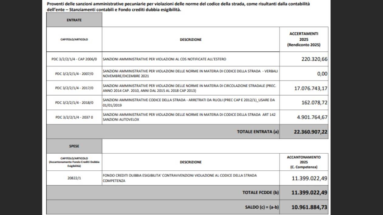 Modena, sanzioni stradali: dal Comune multe per 22 milioni in un anno, ma uno su due non paga