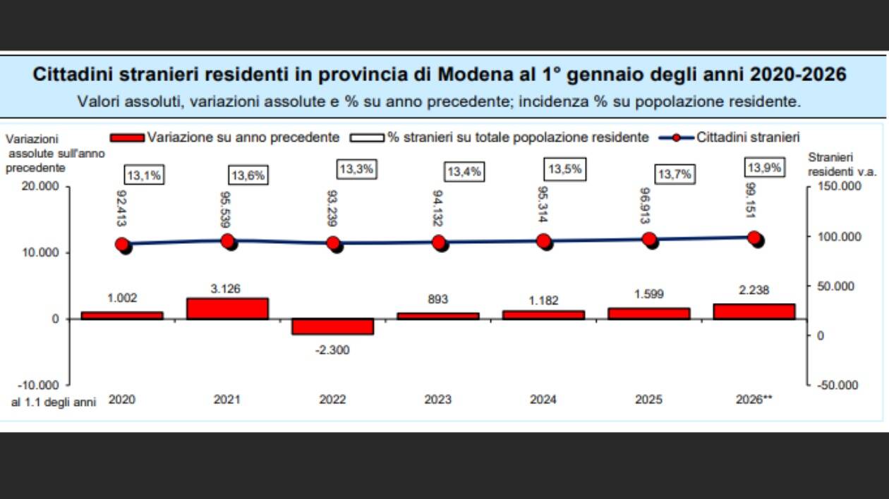 Provincia di Modena: popolazione in aumento, gli stranieri sono il 13,9%