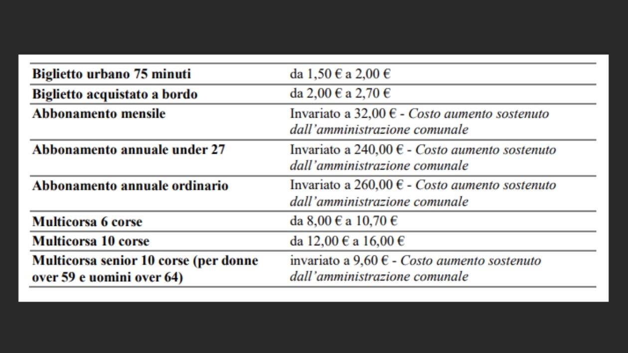 Dopo i rifiuti, maxi stangata Seta approvata dal Comune di Modena: il biglietto del bus aumenta del 33%