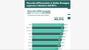 https://www.lapressa.it/articles/081986/emilia-romagna-differenziata-vittorio-ballestrazzi-TN.jpg