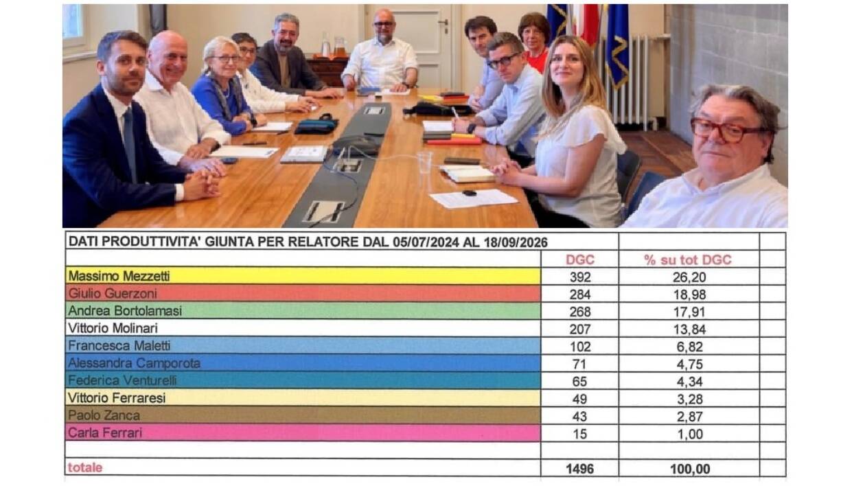 Modena, giunta Mezzetti: Guerzoni e Bortolamasi i più produttivi, Zanca e Ferrari in coda