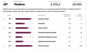 https://www.lapressa.it/articles/082757/sole24ore-modena-mezzetti-sicurezza-TN.jpg