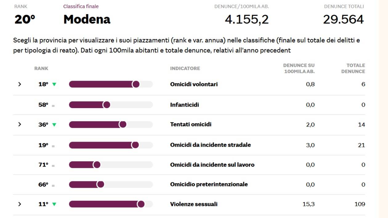 Criminalità, per il Sole24Ore Modena è 20esima in Italia. Mezzetti: 'Bene il calo delle denunce'