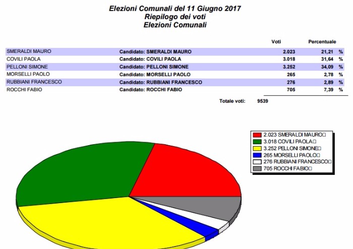 Elezioni Vignola: i risultati definitivi