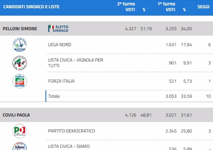 Elezioni Vignola: Pd battuto, Simone Pelloni è il nuovo sindaco