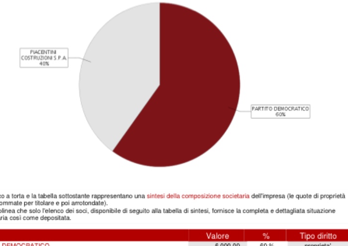Nuovo giornale Pd nazionale, il modenese Piacentini editore al 40 per cento