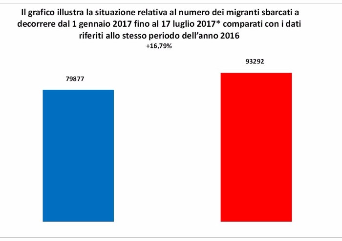 Migranti: da inizio anno sbarcati 93.292