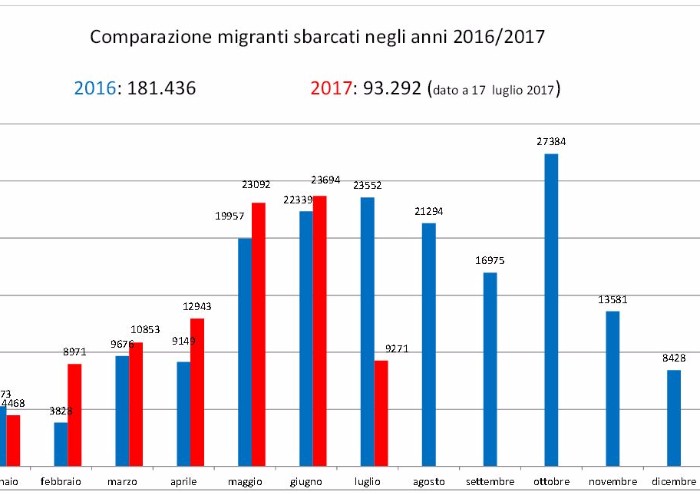 Migranti: da inizio anno sbarcati 93.292