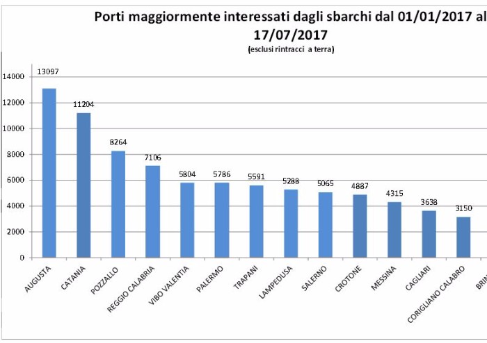 Migranti: da inizio anno sbarcati 93.292