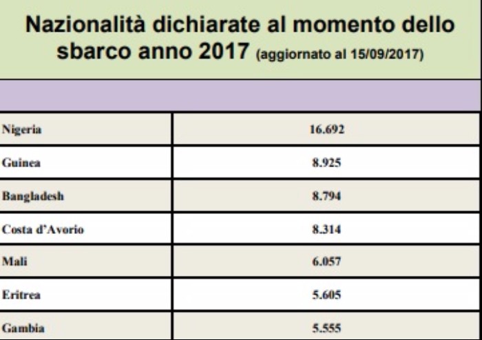 Crollo degli sbarchi, ma l'8% di chi arriva è dirottato in Emilia Romagna
