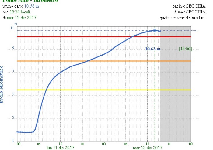 Modena, la piena è passata ora tocca l'area nord