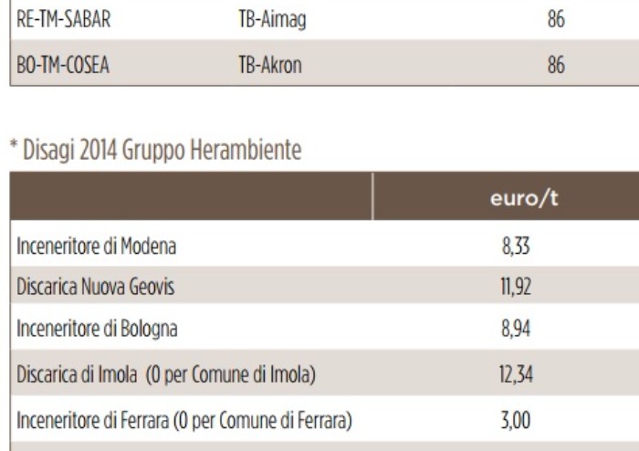 I rifiuti di Roma valgono 590.000 euro per Hera e 40.000 per il Comune