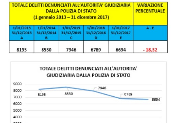 Meno reati, più arresti, la Polizia snocciola i dati
