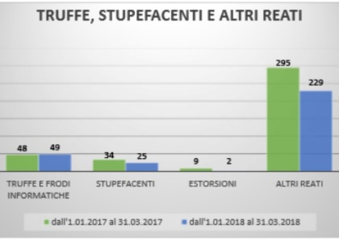 Meno reati, più arresti, la Polizia snocciola i dati