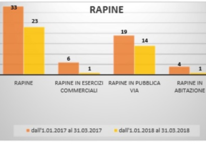 Meno reati, più arresti, la Polizia snocciola i dati