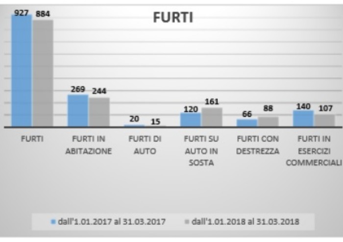 Meno reati, più arresti, la Polizia snocciola i dati