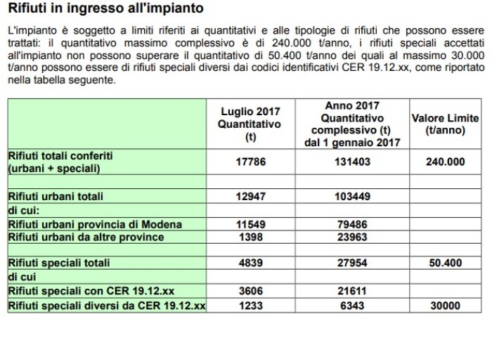 Sempre più rifiuti bruciati a Modena, boom di speciali