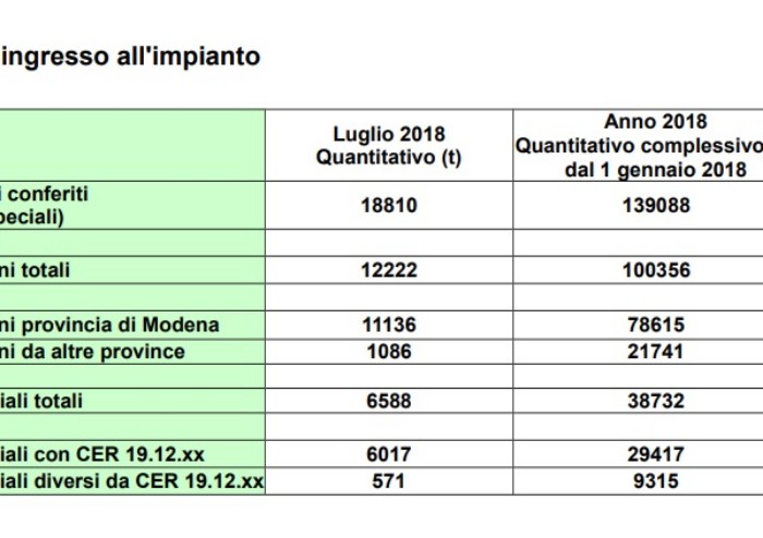 Sempre più rifiuti bruciati a Modena, boom di speciali