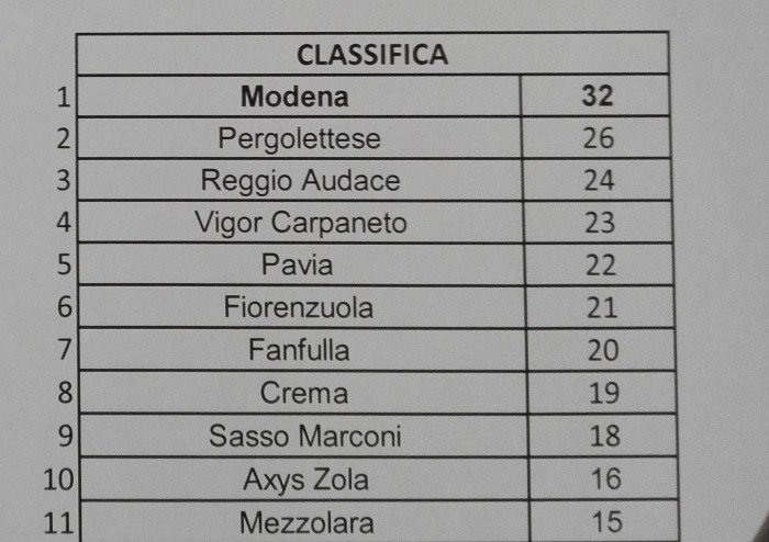 Il Braglia esplode, il derby va al Modena