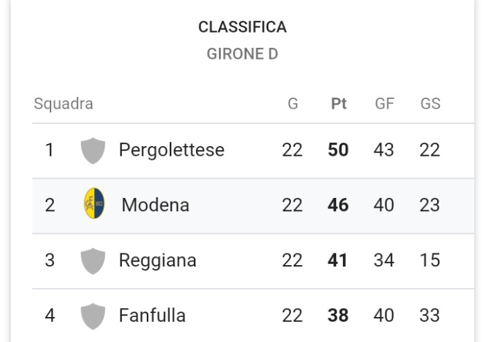 Modena beffato sul finale: il Ciliverghe pareggia all'ultimo