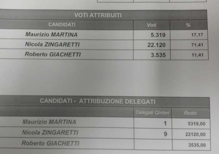 Primarie, in 31mila alle urne in provincia di Modena: Pd in festa