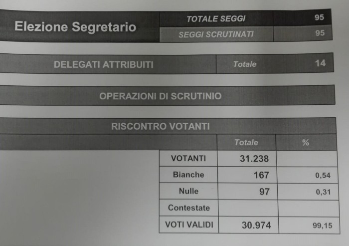 Primarie, in 31mila alle urne in provincia di Modena: Pd in festa