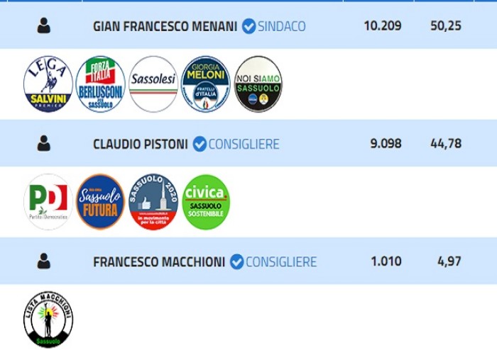 Sassuolo, lo spoglio in diretta: tre in lizza