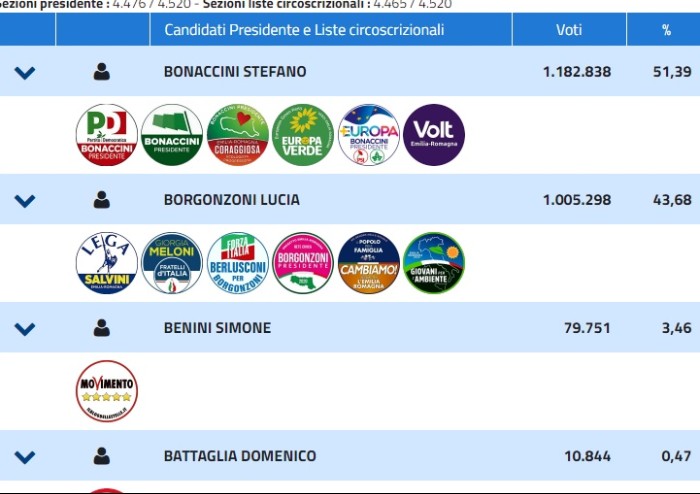 Bonaccini stacca anche la sua coalizione: vittoria netta 51 a 43