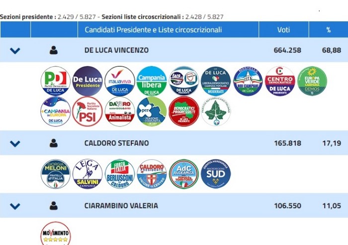 Voto Regioni, finisce 3-3