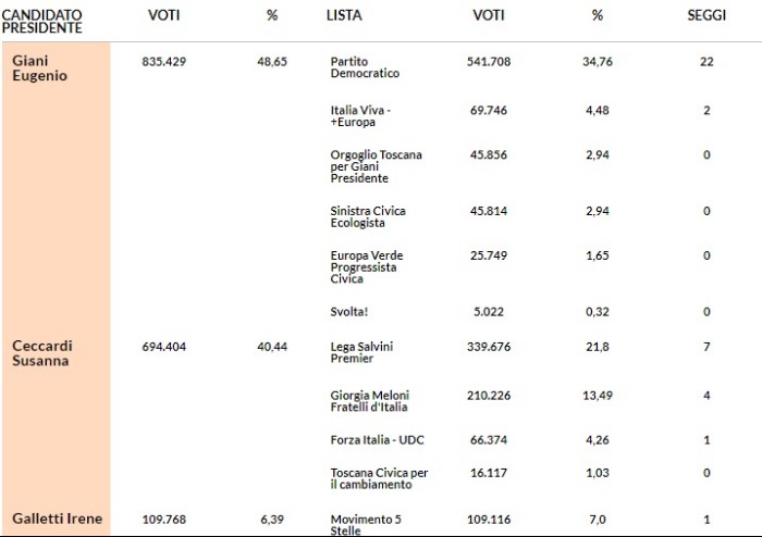 Voto Regioni, finisce 3-3