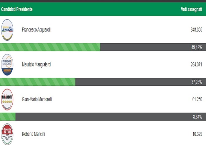 Voto Regioni, finisce 3-3