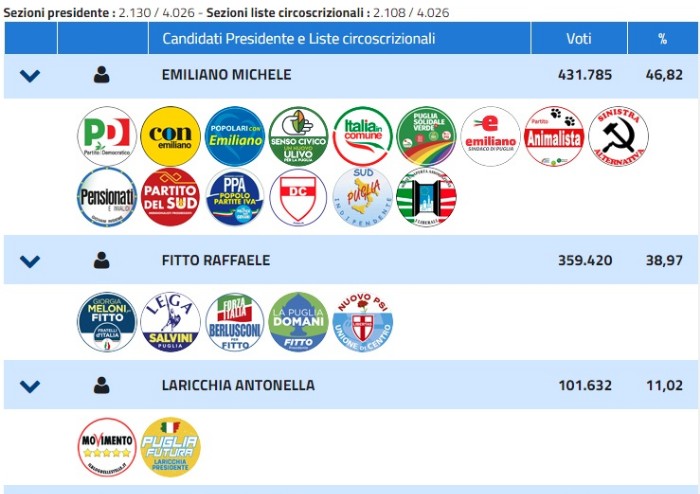 Voto Regioni, finisce 3-3