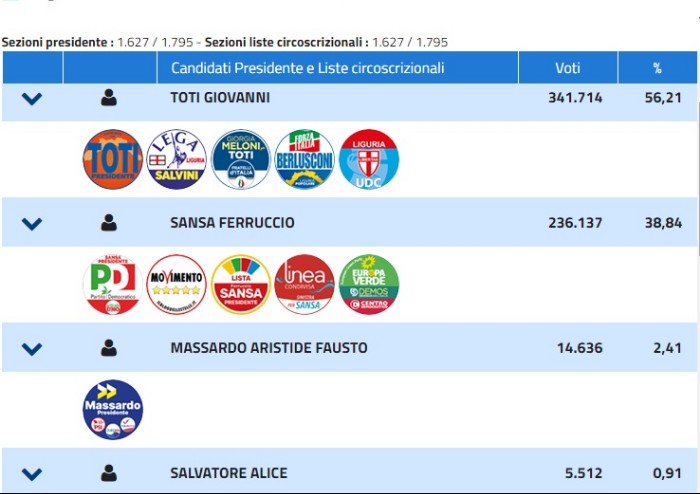 Voto Regioni, finisce 3-3