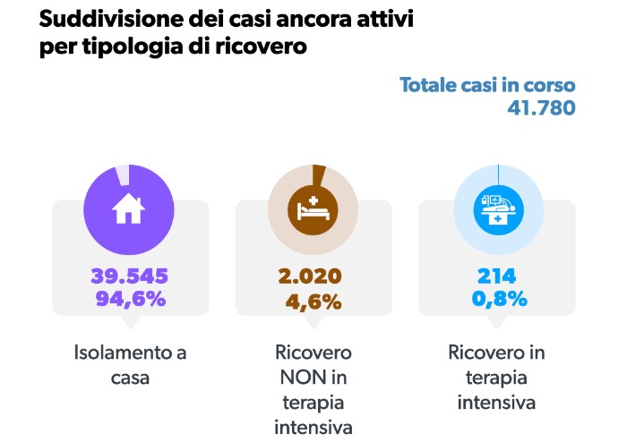 Indice contagio 1,63: E-R sesta ma la zona arancione non è scontata