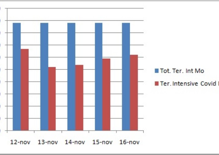 Terapie intensive, a Modena più carico che in regione