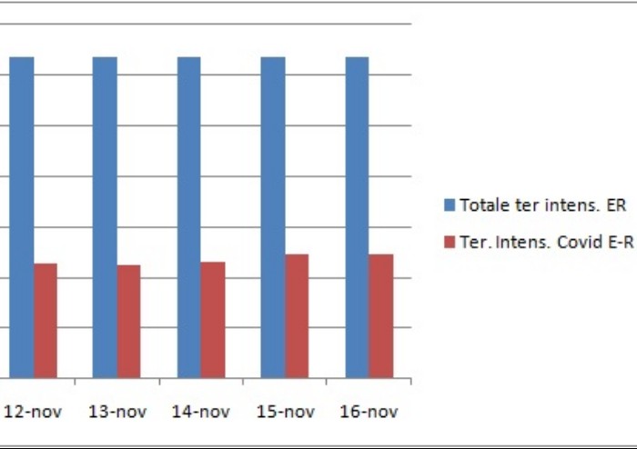 Terapie intensive, a Modena più carico che in regione