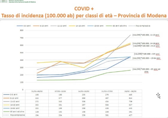Brambilla (Ausl): 'Modena rimane da zona rossa, ecco i dati, picco tra i giovani'