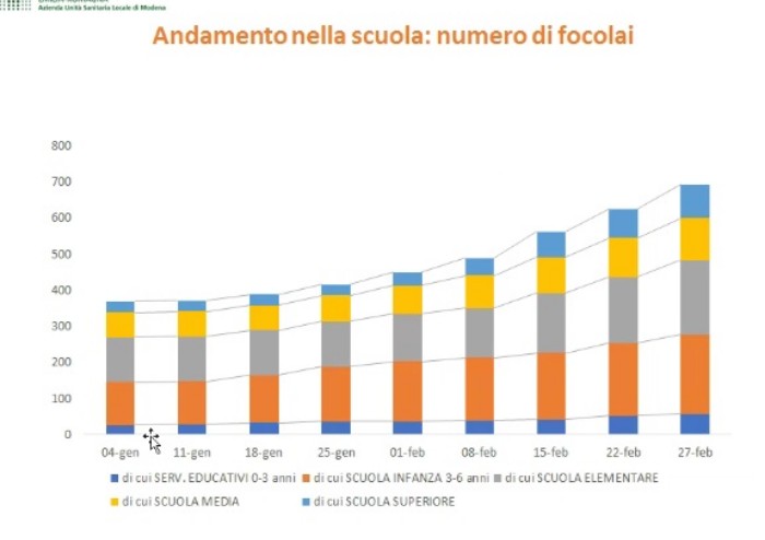 Brambilla (Ausl): 'Modena rimane da zona rossa, ecco i dati, picco tra i giovani'