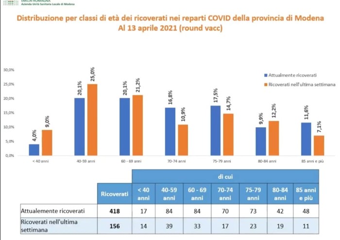 In provincia di Modena calano contagi e fascia di età dei ricoverati