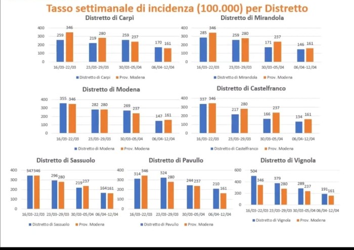 In provincia di Modena calano contagi e fascia di età dei ricoverati