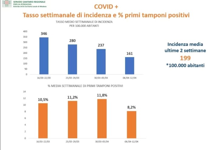 In provincia di Modena calano contagi e fascia di età dei ricoverati