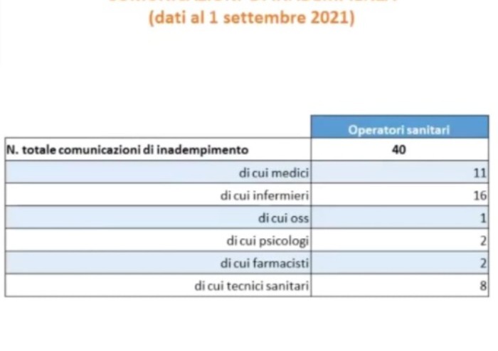 Operatori sanitari pubblici e privati: a Modena 988 non vaccinati