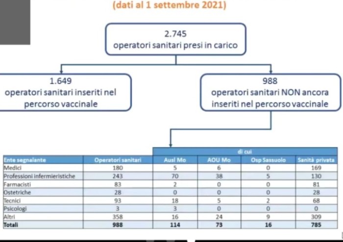 Operatori sanitari pubblici e privati: a Modena 988 non vaccinati