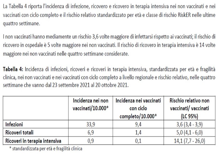 Studio Regione: in Emilia-Romagna rischio infezione 3,6 volte maggiore nei non vaccinati